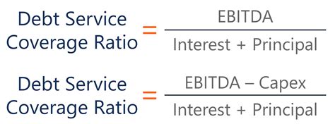 What is debt service coverage ratio (DSCR) in real .